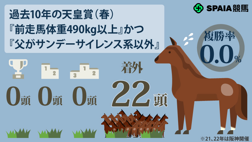 過去10年の天皇賞（春）『前走馬体重490kg以上』かつ『父がサンデーサイレンス系以外』,ⒸSPAIA