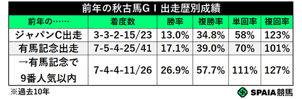 前年の秋古馬GⅠ出走歴別成績,ⒸSPAIA
