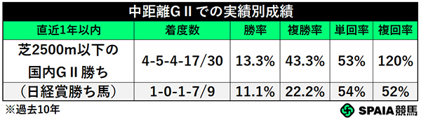 中距離GⅡでの実績別成績,ⒸSPAIA