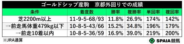 ゴールドシップ産駒　京都外回りでの成績,ⒸSPAIA