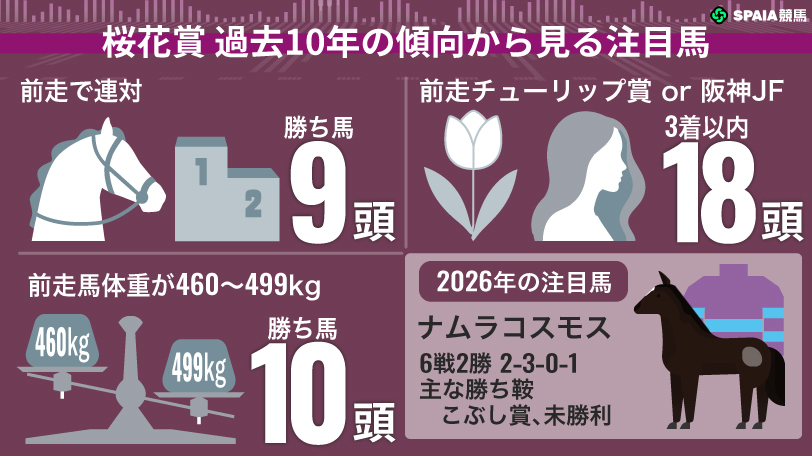 桜花賞 過去10年の傾向から見る注目馬