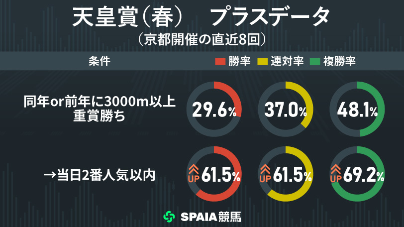 天皇賞（春）のプラスデータ,インフォグラフィック,ⒸSPAIA