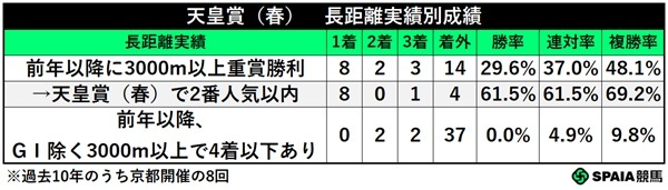 天皇賞（春）の長距離実績別成績,ⒸSPAIA