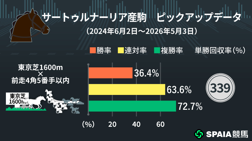 東京芝1600m×先行馬は“単回率339%”で妙味大あり　サートゥルナーリア産駒のプラス条件、マイナス条件