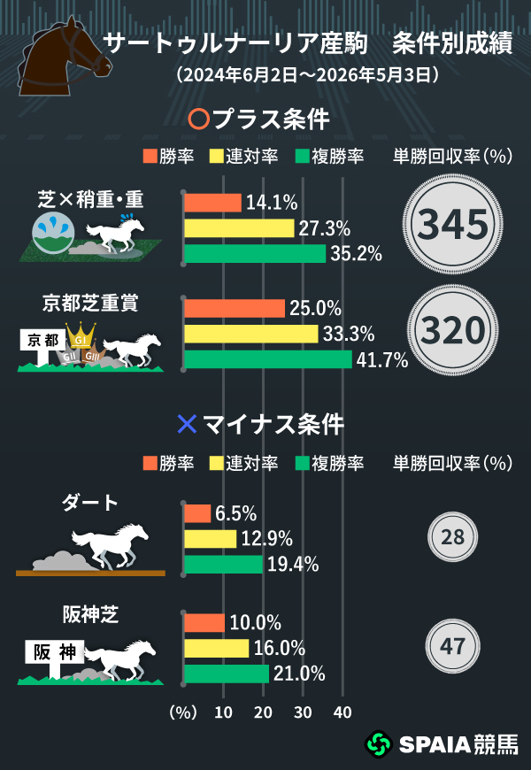 サートゥルナーリア産駒のプラス条件、マイナス条件,ⒸSPAIA