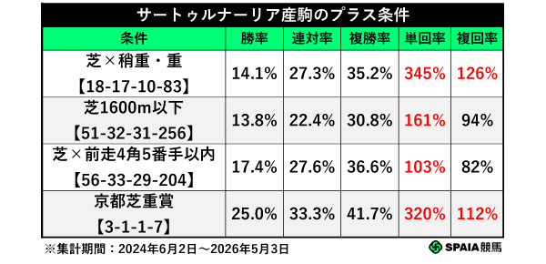 サートゥルナーリア産駒のプラス条件,ⒸSPAIA