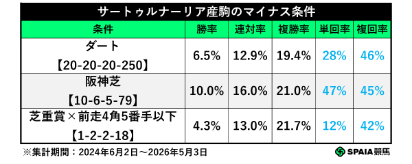 サートゥルナーリア産駒のマイナス条件,ⒸSPAIA
