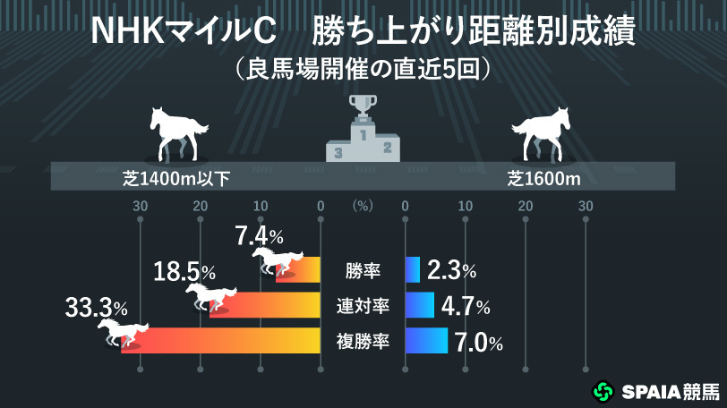 【NHKマイルC】近年はマイラーよりも1400m実績馬が好走　東大HCの本命はダイヤモンドノット