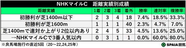 NHKマイルCの1400m実績別成績,ⒸSPAIA