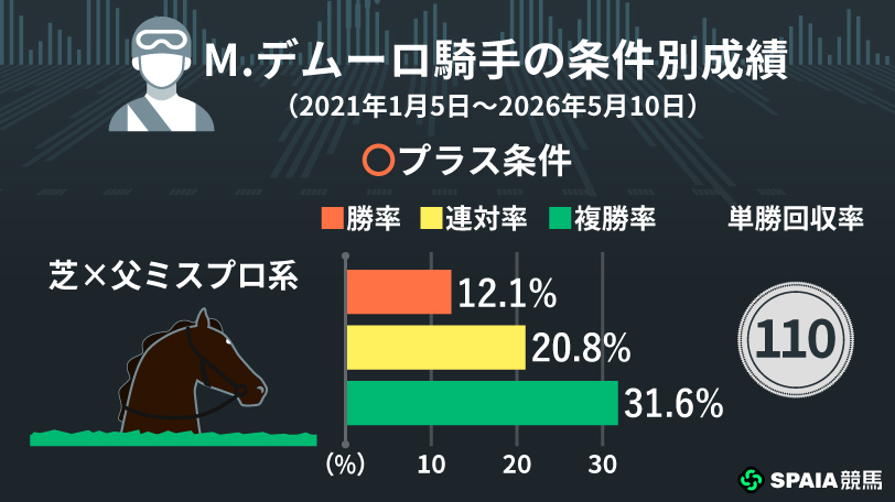 「芝×父ミスプロ系」で単複回収100%超　M.デムーロ騎手の「プラス条件」「マイナス条件」