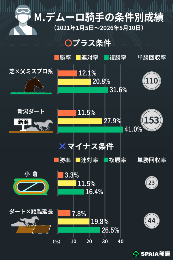 M.デムーロ騎手のプラス条件、マイナス条件,ⒸSPAIA