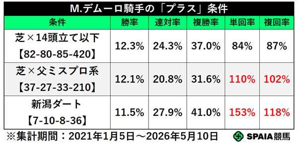 M.デムーロ騎手のプラス条件,ⒸSPAIA