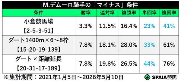 M.デムーロ騎手のマイナス条件,ⒸSPAIA