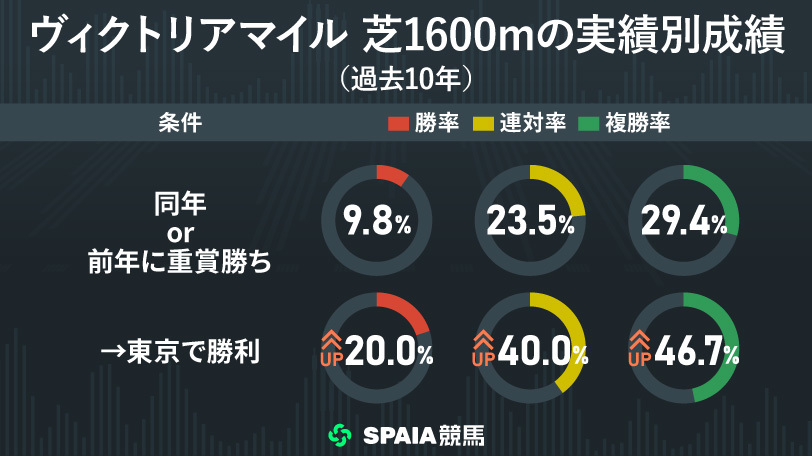 ヴィクトリアマイル芝1600mの実績別成績,インフォグラフィック,ⒸSPAIA