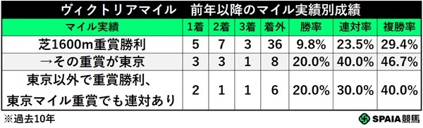 ヴィクトリアマイルのマイル実績別成績,ⒸSPAIA