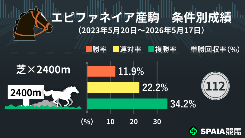 エピファネイア産駒のプラス条件,ⒸSPAIA