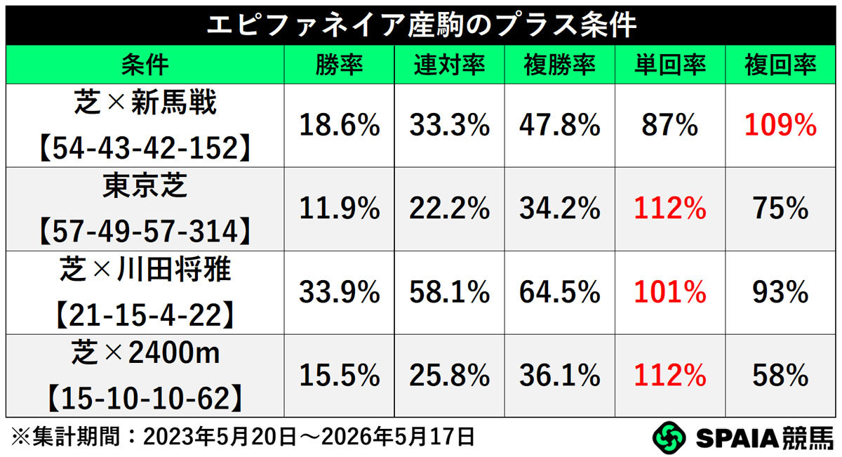 エピファネイア産駒のプラス条件,ⒸSPAIA