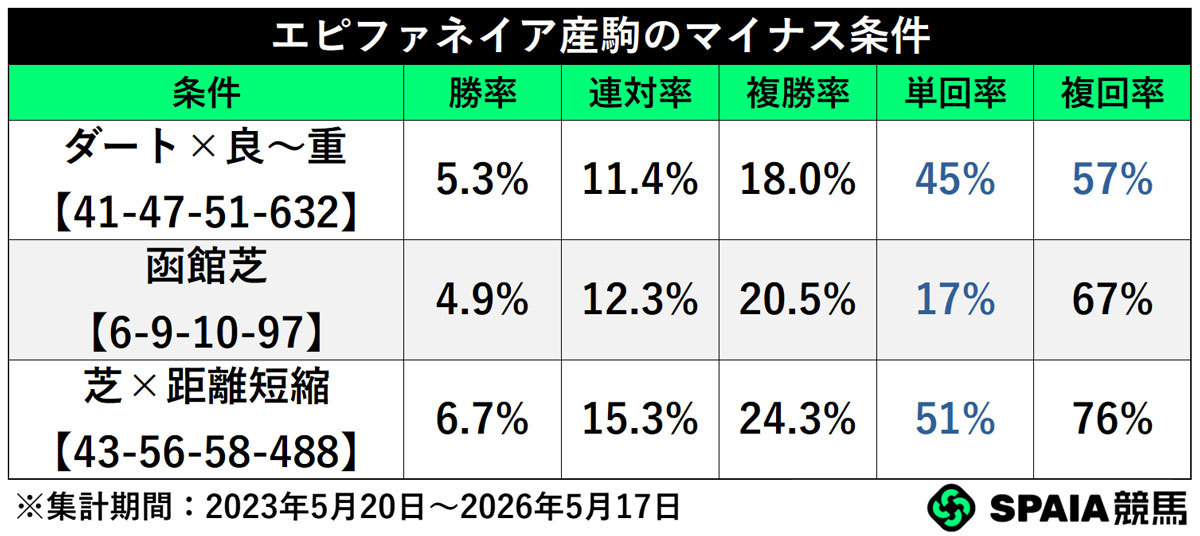 エピファネイア産駒のマイナス条件,ⒸSPAIA