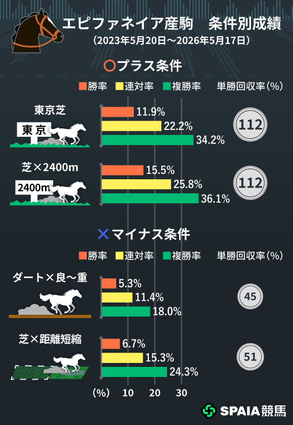 エピファネイア産駒のプラス条件、マイナス条件,ⒸSPAIA