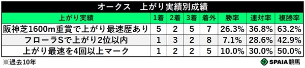 オークスの上がり実績別成績,ⒸSPAIA