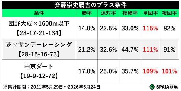 斉藤崇史厩舎のプラス条件,ⒸSPAIA