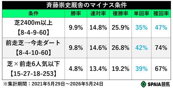 斉藤崇史厩舎のマイナス条件,ⒸSPAIA