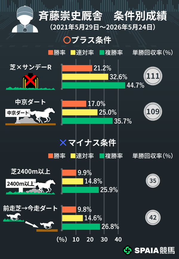 斉藤崇史厩舎の条件別成績,ⒸSPAIA