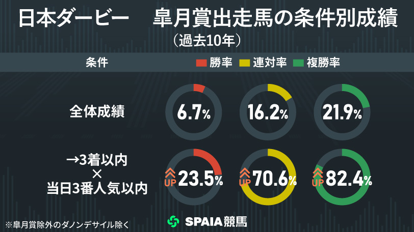 日本ダービーに出走した皐月賞出走馬の条件別成績,インフォグラフィック,ⒸSPAIA