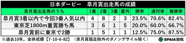 日本ダービー、皐月賞出走馬の条件別成績,ⒸSPAIA