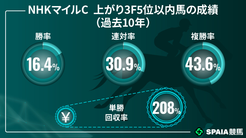 NHKマイルCの上がり3F5位以内馬の成績,ⒸSPAIA