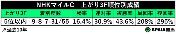 NHKマイルCの上がり3F5位以内馬成績,ⒸSPAIA