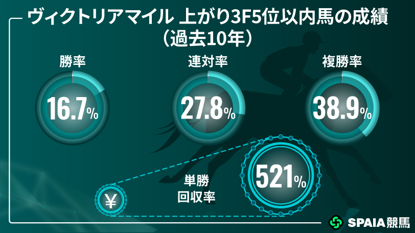 ヴィクトリアマイル上がり3F5位以内馬の成績,インフォグラフィック,ⒸSPAIA