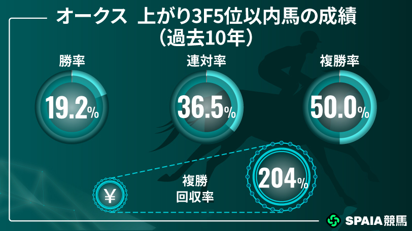 オークスの上がり3F5位以内馬の成績,インフォグラフィック,ⒸSPAIA