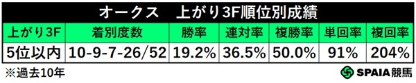 オークスの上がり3F5位以内馬成績,ⒸSPAIA