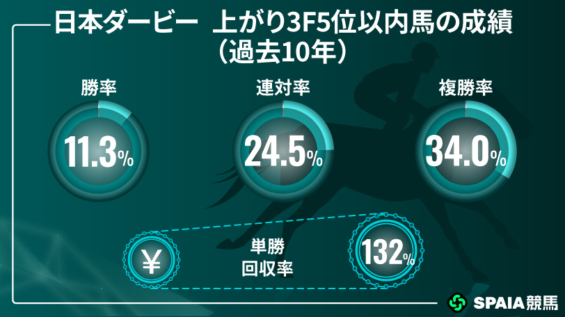 日本ダービー上がり3F5位以内馬の成績,ⒸSPAIA,インフォグラフィック