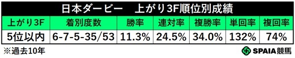 日本ダービーの上がり3F5位以内馬成績,ⒸSPAIA
