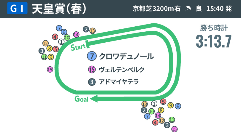【天皇賞（春）回顧】ハナ差決着にみえた“名馬の証”　クロワデュノールが父子制覇でGⅠ4勝目