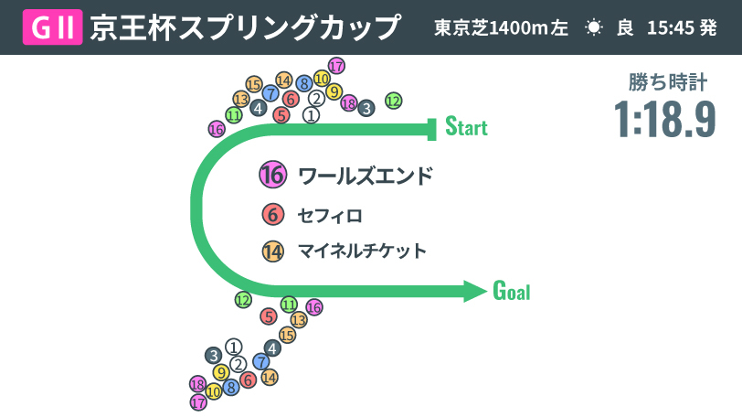 【京王杯SC回顧】父ロードカナロアの血が東京芝1400mとかみ合う　ワールズエンドが重賞初制覇