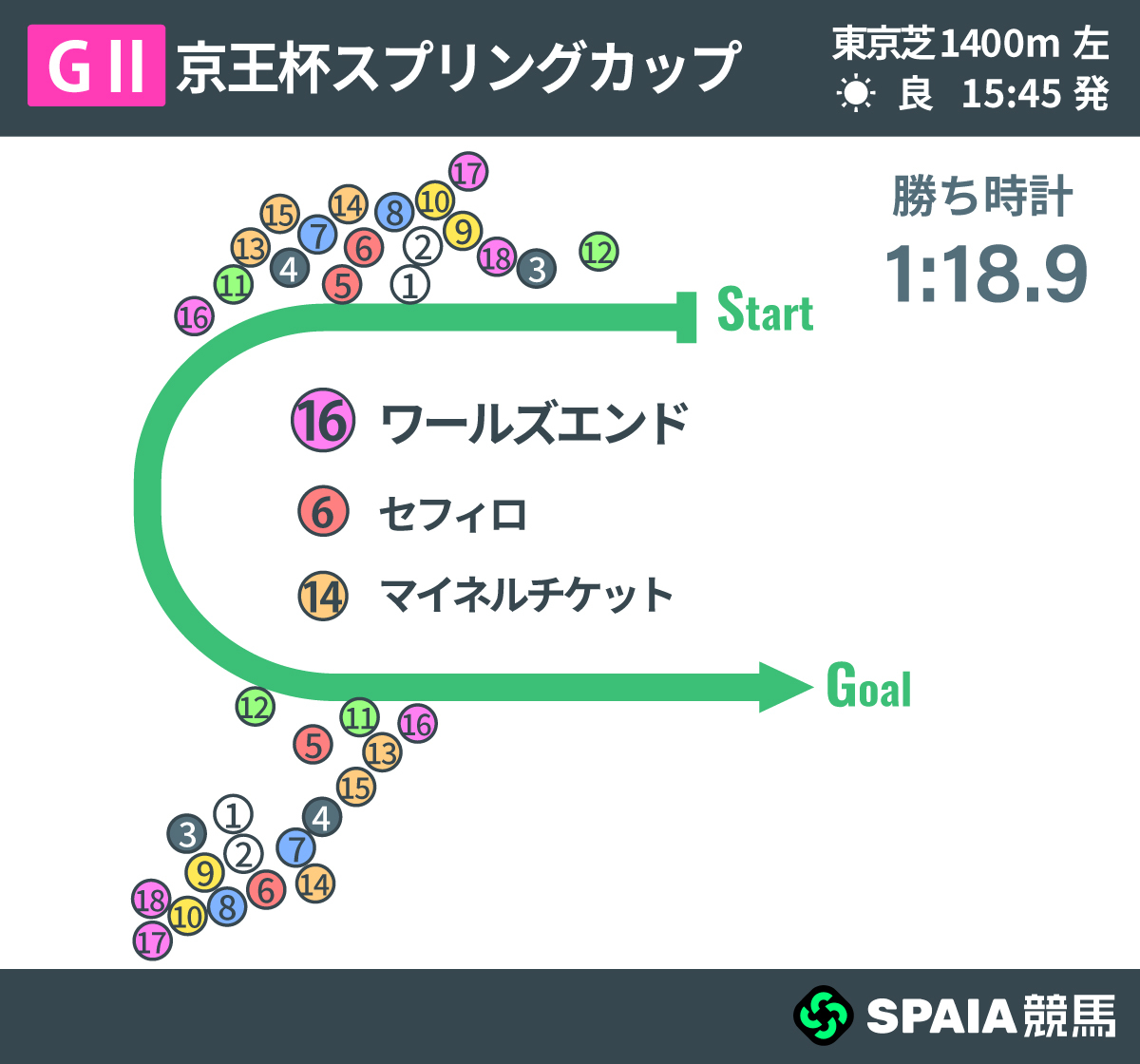 2026年京王杯SC、レース回顧,ⒸSPAIA