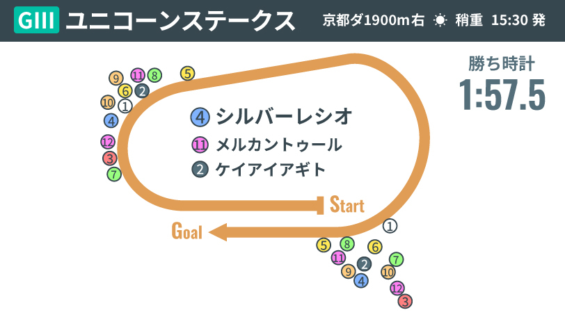 【ユニコーンS回顧】ルヴァンスレーヴ産駒のワンツー　シルバーレシオのさらなる飛躍に期待