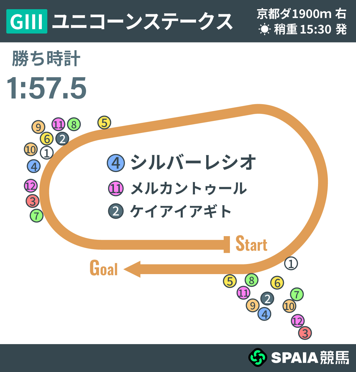 2026年ユニコーンS、レース回顧,ⒸSPAIA