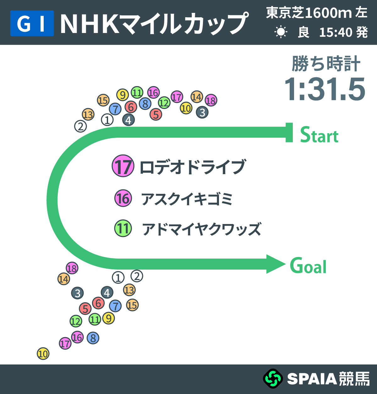 2026年NHKマイルC、レース回顧,ⒸSPAIA