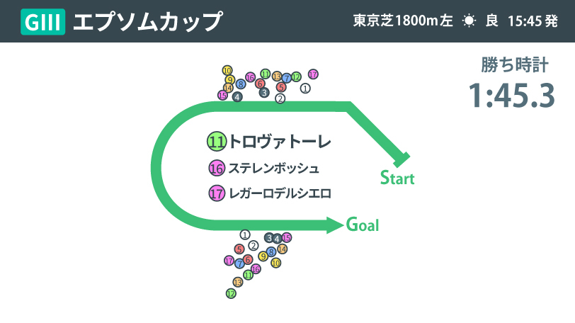 【エプソムC回顧】トロヴァトーレの重賞2連勝に見た本格化の兆し　中距離路線での飛躍にも期待大