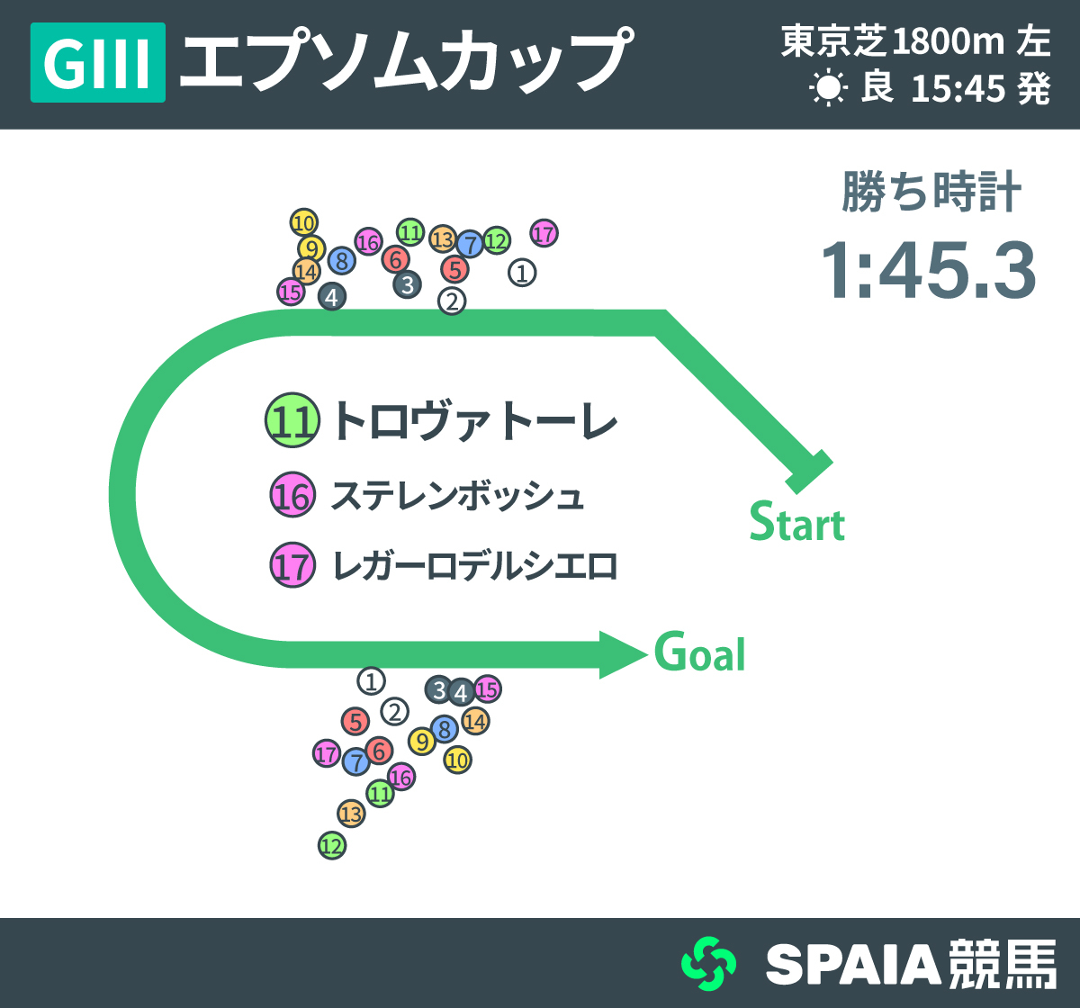 2026年エプソムC、レース回顧,ⒸSPAIA