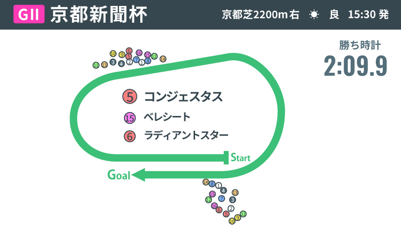 【京都新聞杯回顧】コンジェスタスが示した父コントレイルの可能性　2着ベレシートも「負けて強し」