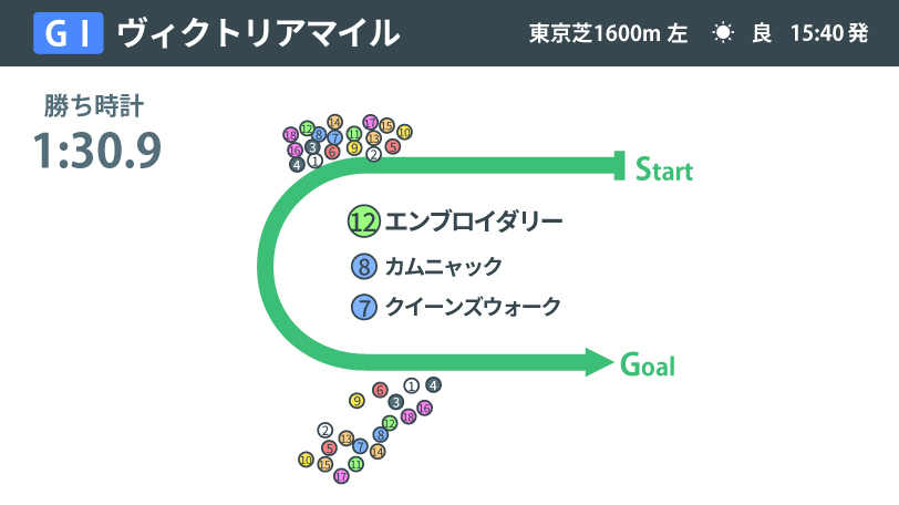 2026年ヴィクトリアマイル、レース結果,ⒸSPAIA