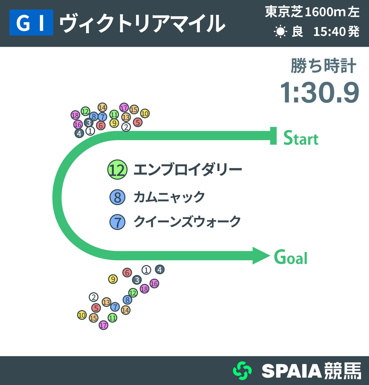 2026年ヴィクトリアマイル、レース回顧,ⒸSPAIA