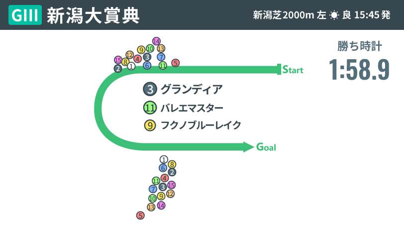 2026年新潟大賞典、レース結果,ⒸSPAIA