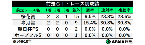前走GⅠ・レース別成績,ⒸSPAIA