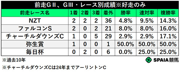 前走GⅡ、GⅢ・レース別成績,ⒸSPAIA